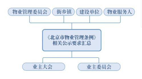 一圖看懂 北京市物業(yè)管理條例 中所有公示內(nèi)容